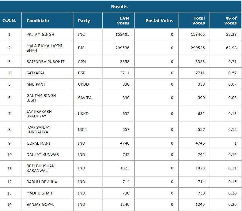 उत्तराखंड की पांच में से चार सीटों पर बीजेपी उम्मीदवार डेढ़ लाख वोट से आगे