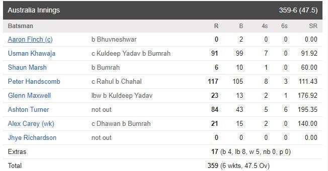 मोहाली वनडे | 358 रन बनाकर भी हारी टीम इंडिया, ऑस्ट्रेलिया ने 4 विकेट से हराया