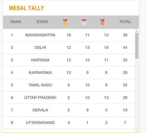 खेलो इंडिया | पदक तालिका में 8वें नंबर पर पहुंचा अपना उत्तराखंड