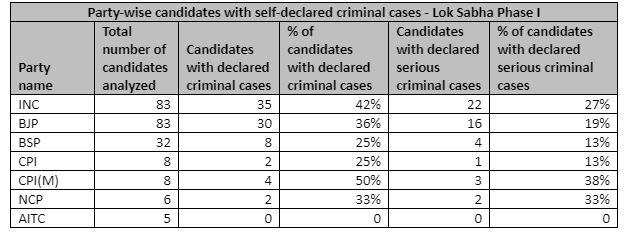 लोस चुनाव पहला चरण | कांग्रेस के 27 तो बीजेपी के 19 फीसदी उम्मीदवारों के खिलाफ हैं गंभीर आपराधिक मामले